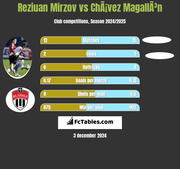 Reziuan Mirzov vs ChÃ¡vez MagallÃ³n h2h player stats