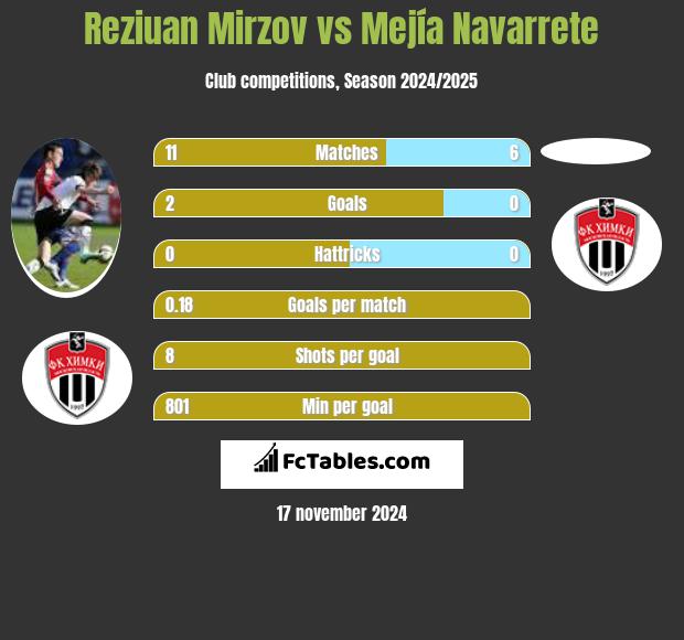 Reziuan Mirzov vs Mejía Navarrete h2h player stats