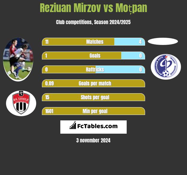 Reziuan Mirzov vs Moțpan h2h player stats