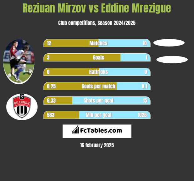 Reziuan Mirzov vs Eddine Mrezigue h2h player stats