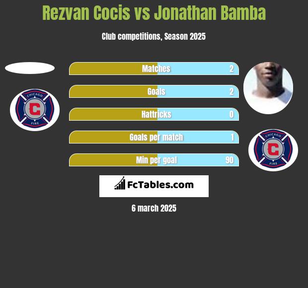 Rezvan Cocis vs Jonathan Bamba h2h player stats