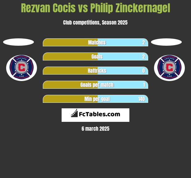 Rezvan Cocis vs Philip Zinckernagel h2h player stats