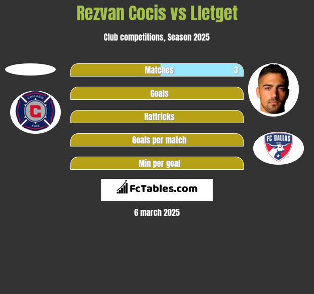 Rezvan Cocis vs Lletget h2h player stats