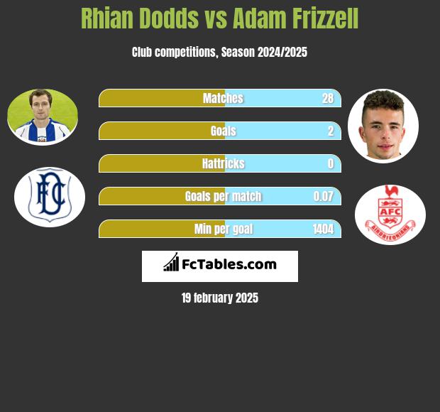 Rhian Dodds vs Adam Frizzell h2h player stats