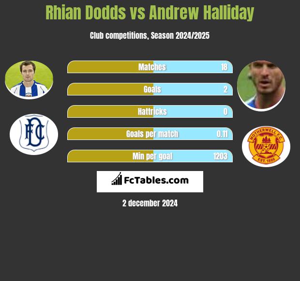 Rhian Dodds vs Andrew Halliday h2h player stats