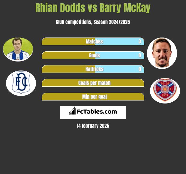 Rhian Dodds vs Barry McKay h2h player stats