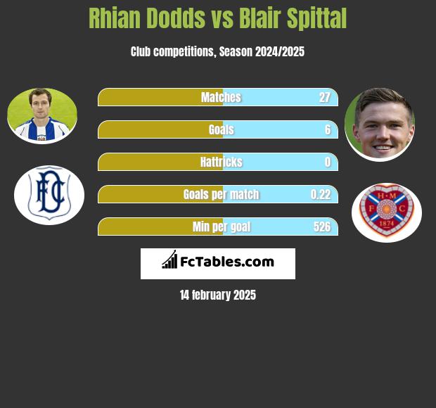 Rhian Dodds vs Blair Spittal h2h player stats