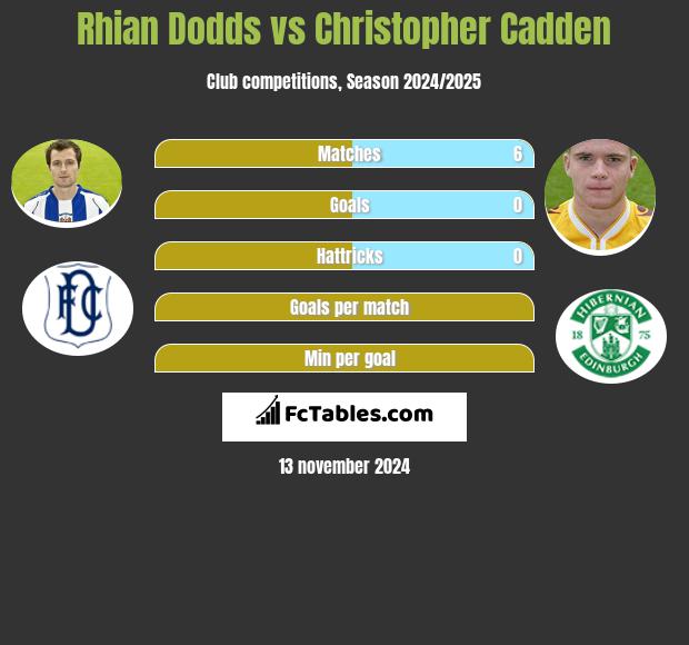 Rhian Dodds vs Christopher Cadden h2h player stats