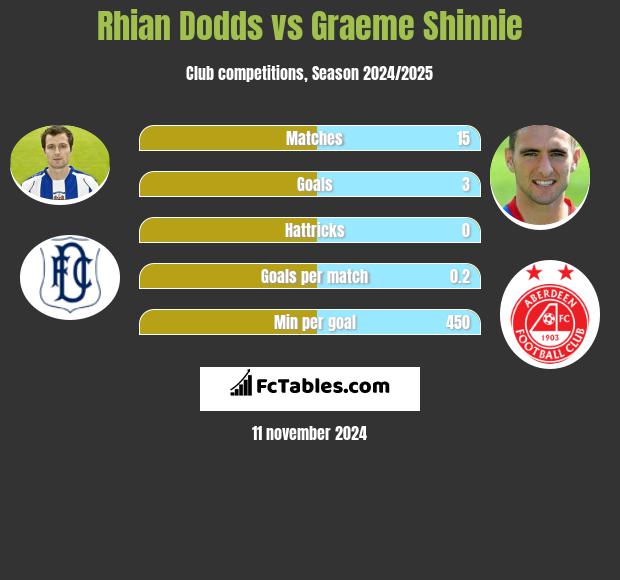 Rhian Dodds vs Graeme Shinnie h2h player stats