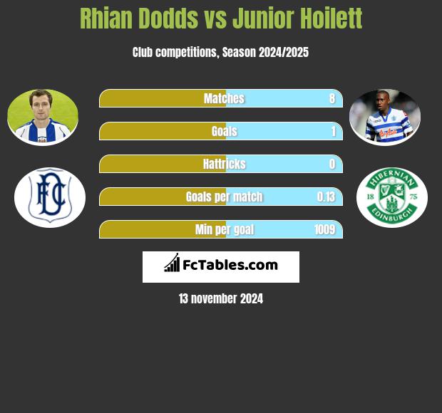 Rhian Dodds vs Junior Hoilett h2h player stats