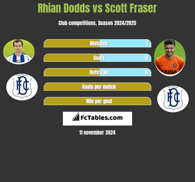 Rhian Dodds vs Scott Fraser h2h player stats