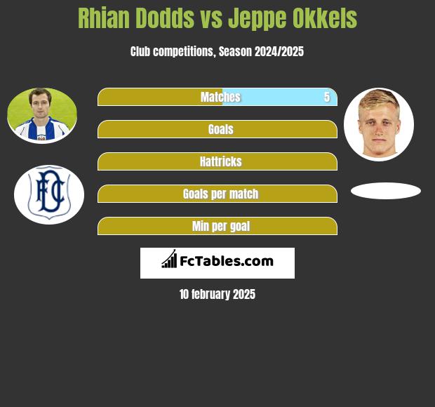 Rhian Dodds vs Jeppe Okkels h2h player stats