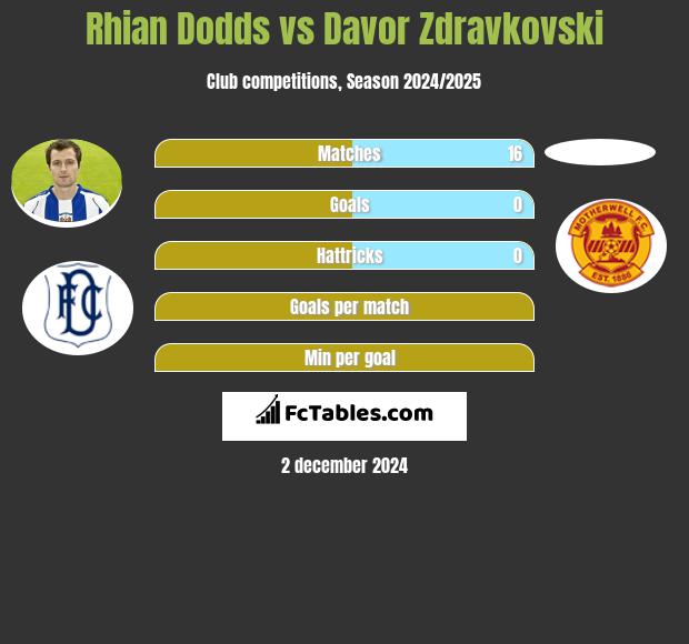 Rhian Dodds vs Davor Zdravkovski h2h player stats