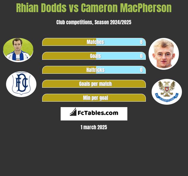 Rhian Dodds vs Cameron MacPherson h2h player stats