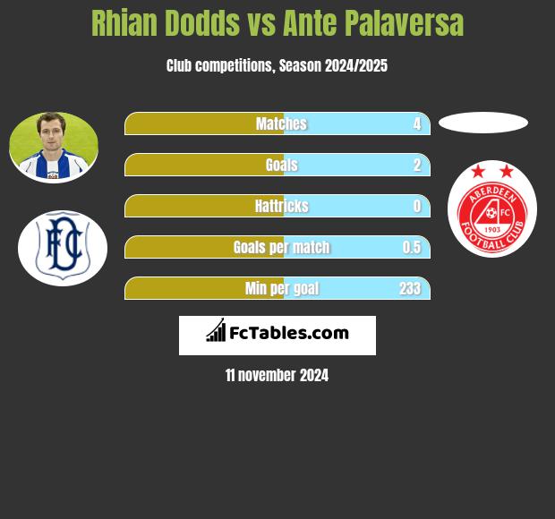 Rhian Dodds vs Ante Palaversa h2h player stats