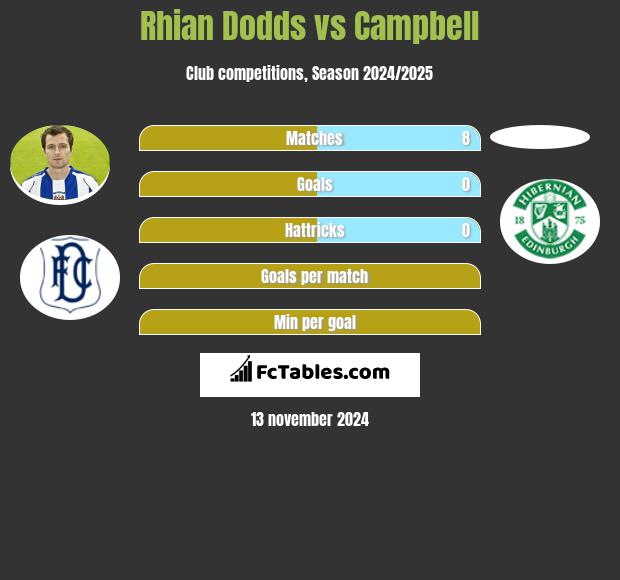 Rhian Dodds vs Campbell h2h player stats