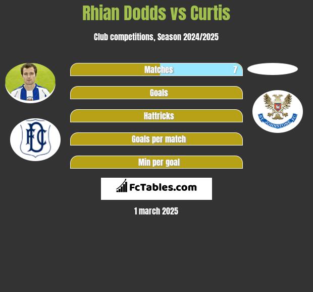 Rhian Dodds vs Curtis h2h player stats