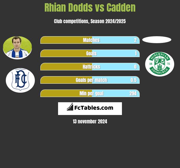 Rhian Dodds vs Cadden h2h player stats