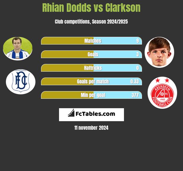 Rhian Dodds vs Clarkson h2h player stats