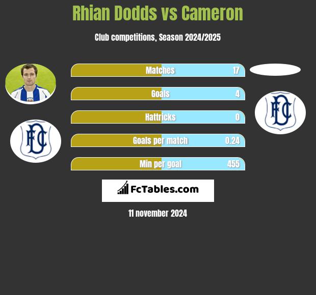 Rhian Dodds vs Cameron h2h player stats