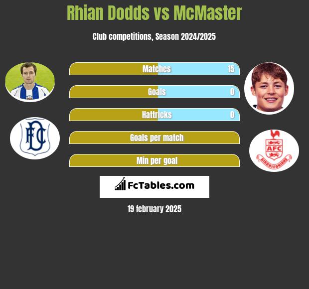 Rhian Dodds vs McMaster h2h player stats