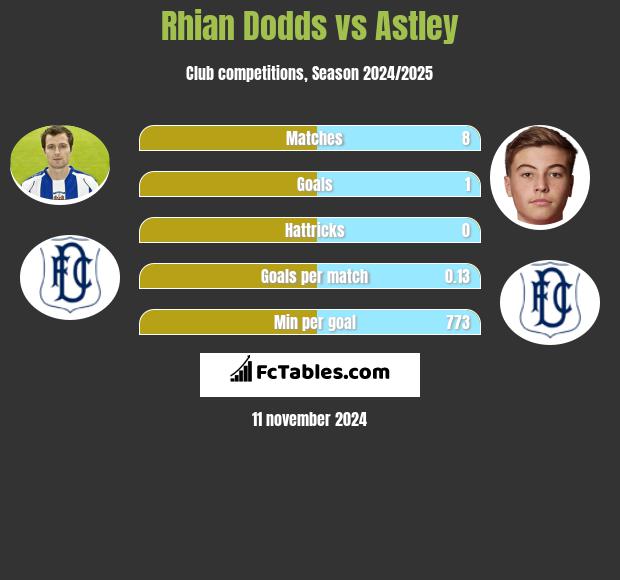 Rhian Dodds vs Astley h2h player stats