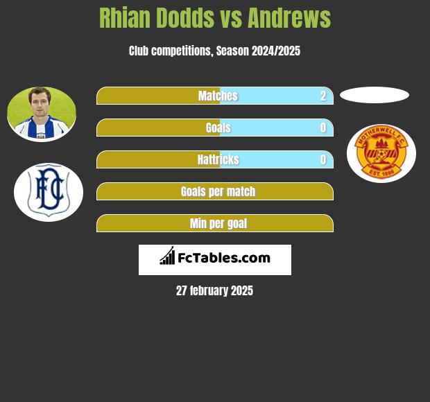 Rhian Dodds vs Andrews h2h player stats