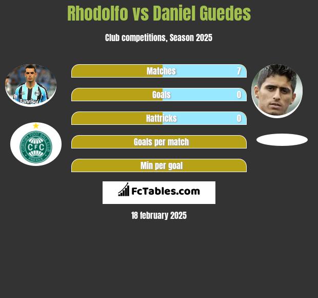 Rhodolfo vs Daniel Guedes h2h player stats