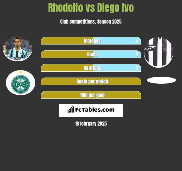 Rhodolfo vs Diego Ivo h2h player stats