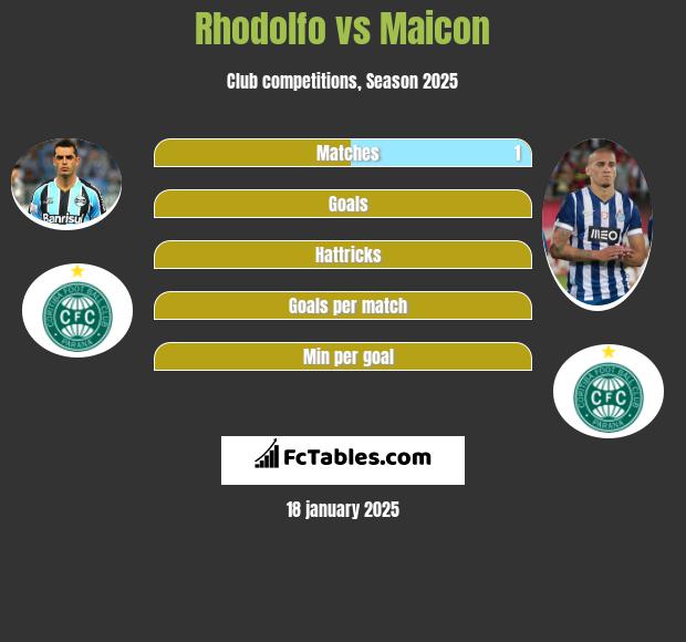 Rhodolfo vs Maicon h2h player stats