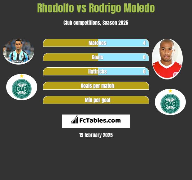 Rhodolfo vs Rodrigo Moledo h2h player stats