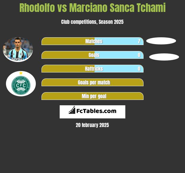 Rhodolfo vs Marciano Sanca Tchami h2h player stats