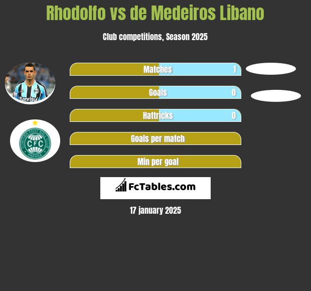 Rhodolfo vs de Medeiros Libano h2h player stats