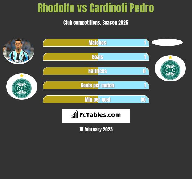 Rhodolfo vs Cardinoti Pedro h2h player stats