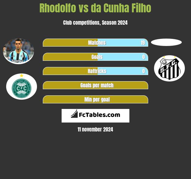 Rhodolfo vs da Cunha Filho h2h player stats