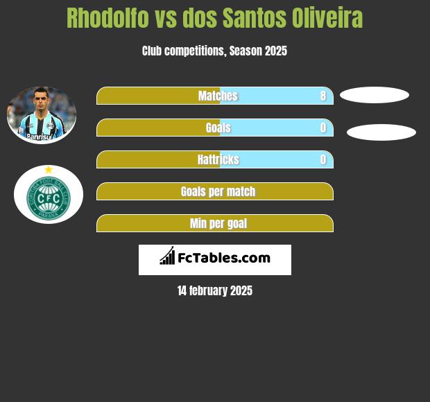 Rhodolfo vs dos Santos Oliveira h2h player stats