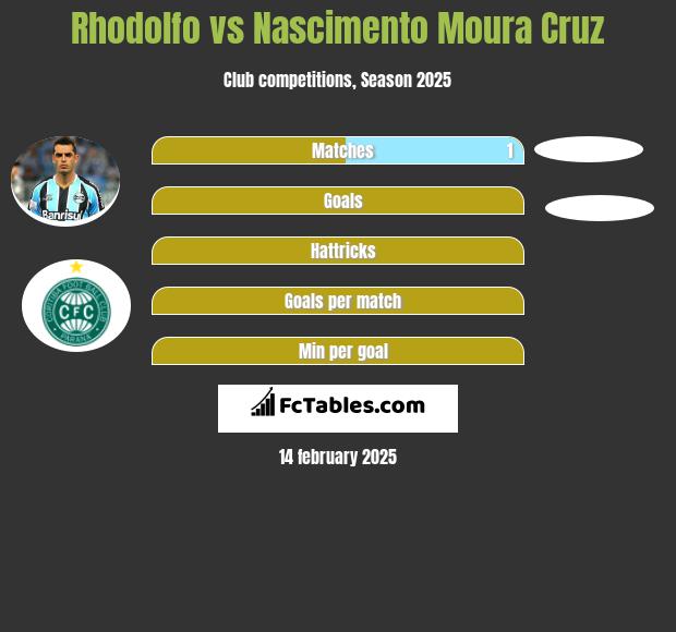 Rhodolfo vs Nascimento Moura Cruz h2h player stats