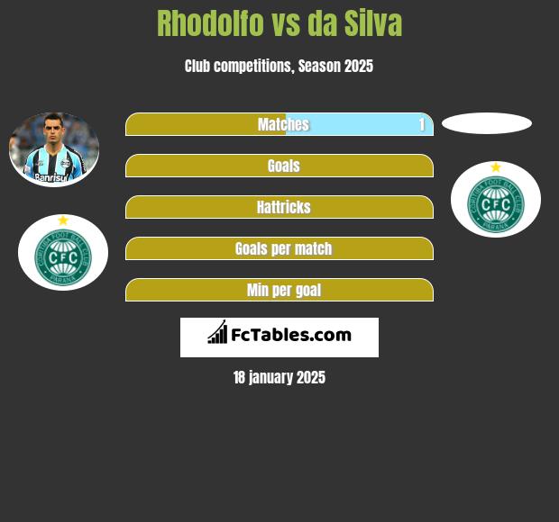 Rhodolfo vs da Silva h2h player stats