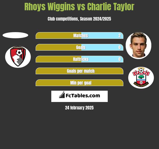 Rhoys Wiggins vs Charlie Taylor h2h player stats