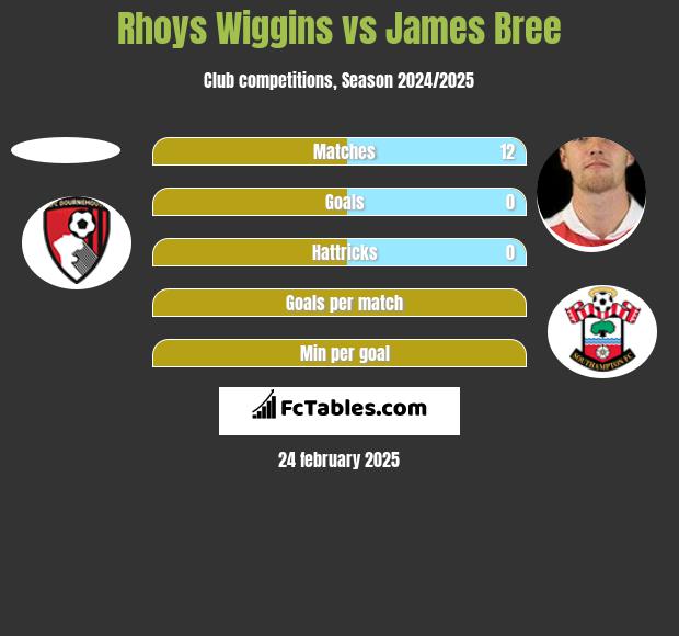 Rhoys Wiggins vs James Bree h2h player stats