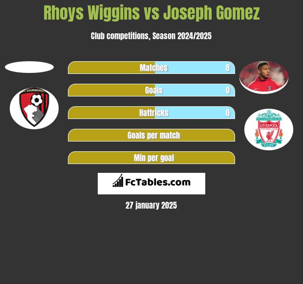 Rhoys Wiggins vs Joseph Gomez h2h player stats