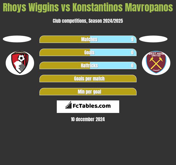 Rhoys Wiggins vs Konstantinos Mavropanos h2h player stats