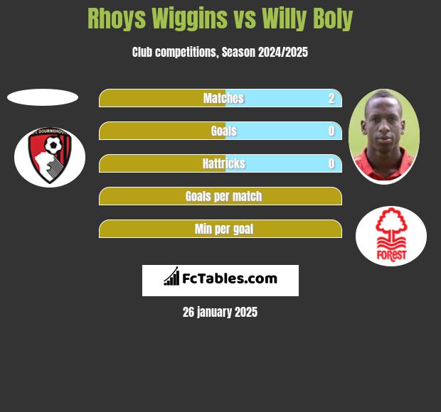 Rhoys Wiggins vs Willy Boly h2h player stats