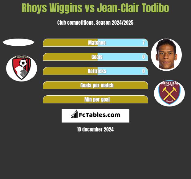 Rhoys Wiggins vs Jean-Clair Todibo h2h player stats