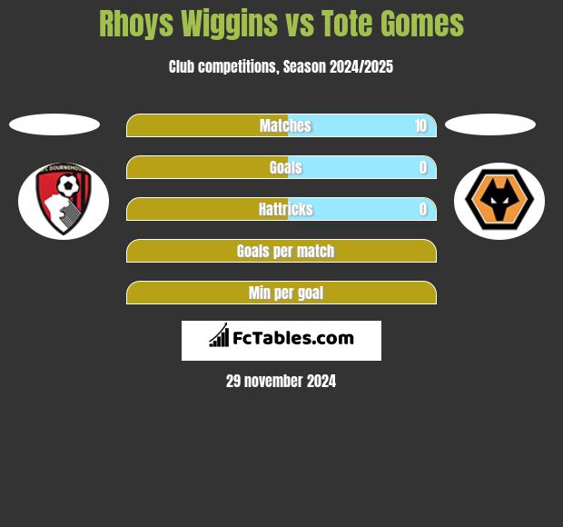 Rhoys Wiggins vs Tote Gomes h2h player stats