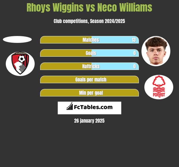 Rhoys Wiggins vs Neco Williams h2h player stats