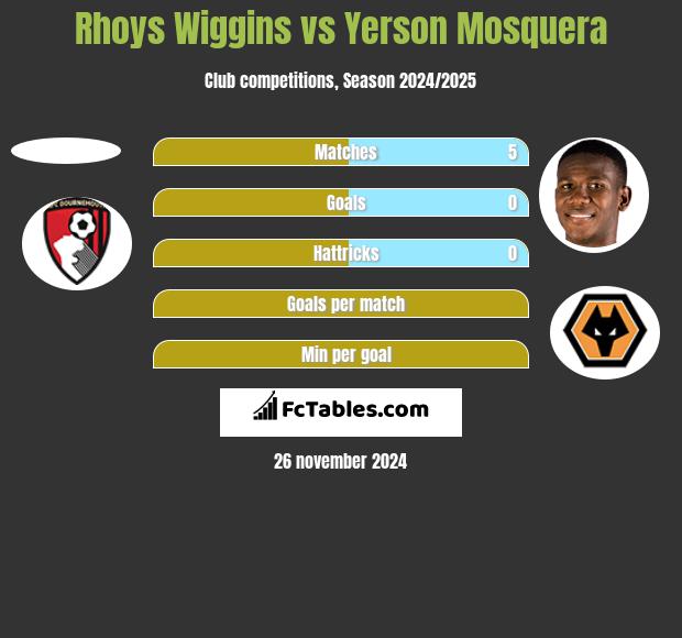 Rhoys Wiggins vs Yerson Mosquera h2h player stats