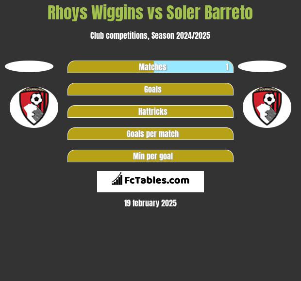 Rhoys Wiggins vs Soler Barreto h2h player stats