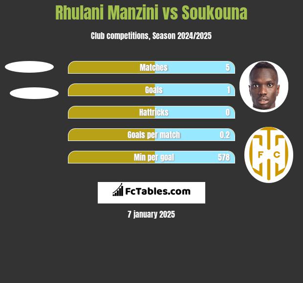 Rhulani Manzini vs Soukouna h2h player stats