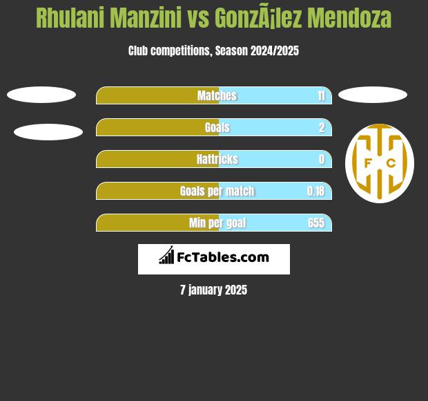 Rhulani Manzini vs GonzÃ¡lez Mendoza h2h player stats